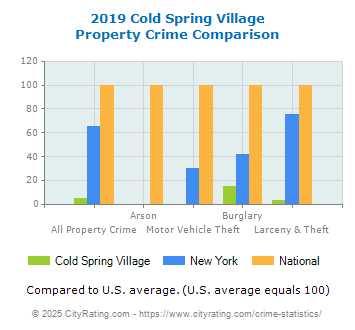 Cold Spring Village Property Crime vs. State and National Comparison