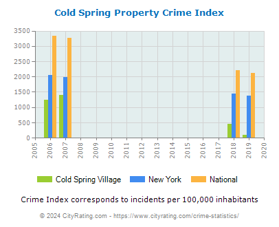 Cold Spring Village Property Crime vs. State and National Per Capita
