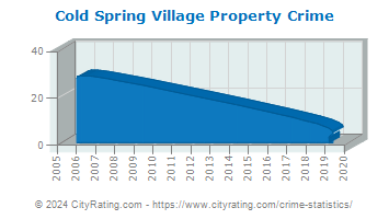 Cold Spring Village Property Crime