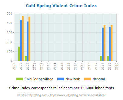 Cold Spring Village Violent Crime vs. State and National Per Capita