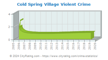 Cold Spring Village Violent Crime
