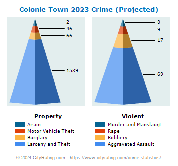 Colonie Town Crime 2023
