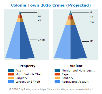 Colonie Town Crime 2026