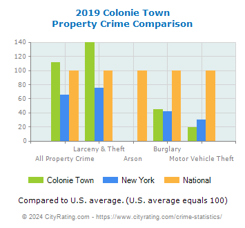 Colonie Town Property Crime vs. State and National Comparison
