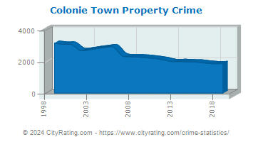 Colonie Town Property Crime