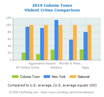 Colonie Town Violent Crime vs. State and National Comparison