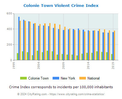 Colonie Town Violent Crime vs. State and National Per Capita