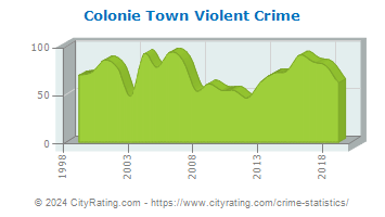 Colonie Town Violent Crime