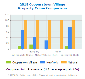 Cooperstown Village Property Crime vs. State and National Comparison