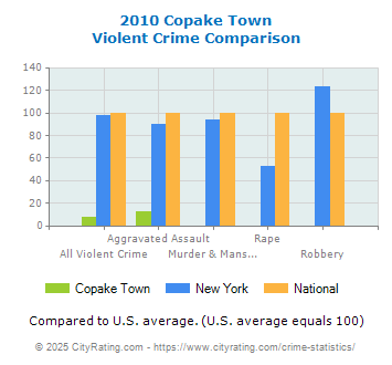 Copake Town Violent Crime vs. State and National Comparison