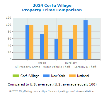 Corfu Village Property Crime vs. State and National Comparison