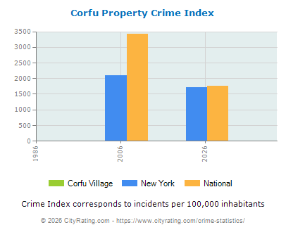 Corfu Village Property Crime vs. State and National Per Capita