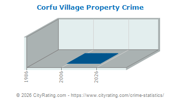 Corfu Village Property Crime