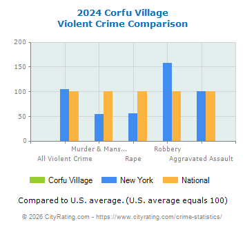 Corfu Village Violent Crime vs. State and National Comparison