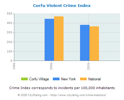Corfu Village Violent Crime vs. State and National Per Capita