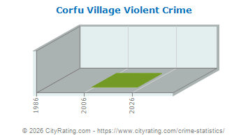 Corfu Village Violent Crime