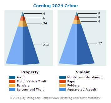 Corning Crime 2024