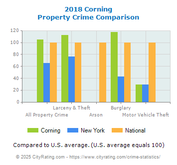 Corning Property Crime vs. State and National Comparison