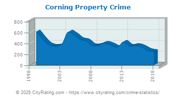 Corning Property Crime