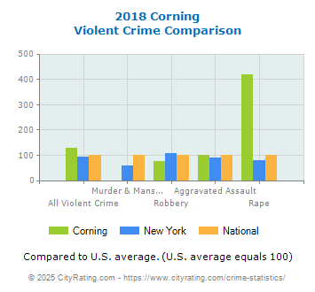 Corning Violent Crime vs. State and National Comparison