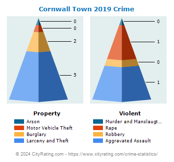 Cornwall Town Crime 2019
