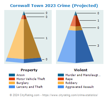 Cornwall Town Crime 2023