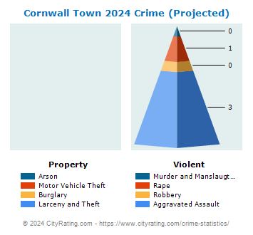 Cornwall Town Crime 2024