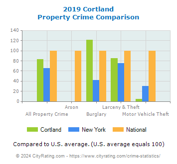 Cortland Property Crime vs. State and National Comparison