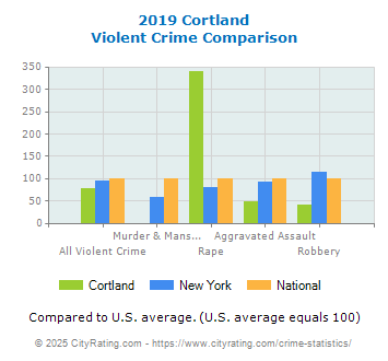 Cortland Violent Crime vs. State and National Comparison