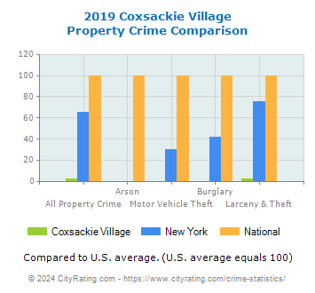 Coxsackie Village Property Crime vs. State and National Comparison
