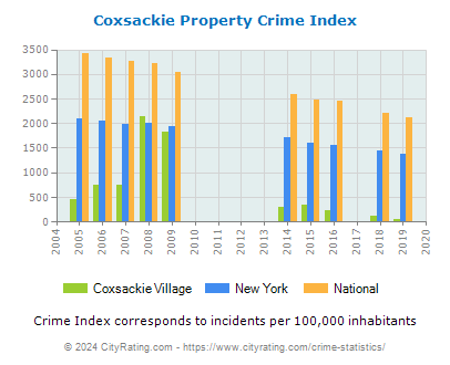 Coxsackie Village Property Crime vs. State and National Per Capita