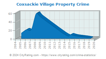 Coxsackie Village Property Crime