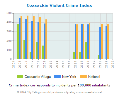 Coxsackie Village Violent Crime vs. State and National Per Capita