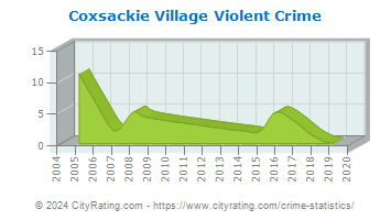 Coxsackie Village Violent Crime