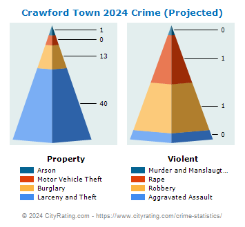 Crawford Town Crime 2024