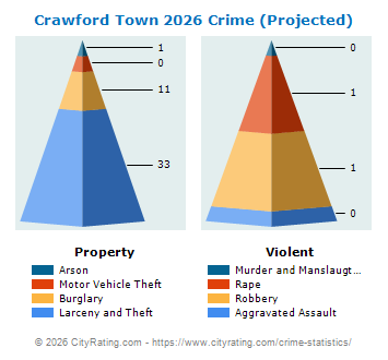 Crawford Town Crime 2026