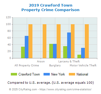 Crawford Town Property Crime vs. State and National Comparison