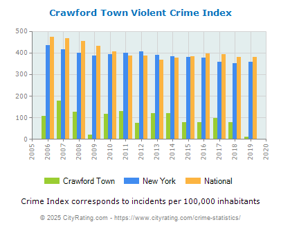 Crawford Town Violent Crime vs. State and National Per Capita