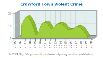 Crawford Town Violent Crime