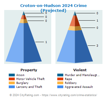 Croton-on-Hudson Village Crime 2024