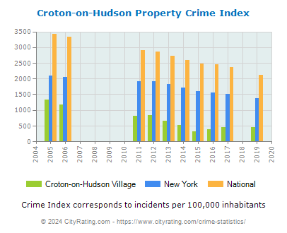 Croton-on-Hudson Village Property Crime vs. State and National Per Capita