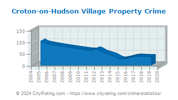 Croton-on-Hudson Village Property Crime