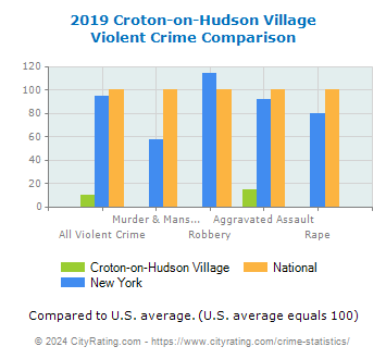 Croton-on-Hudson Village Violent Crime vs. State and National Comparison