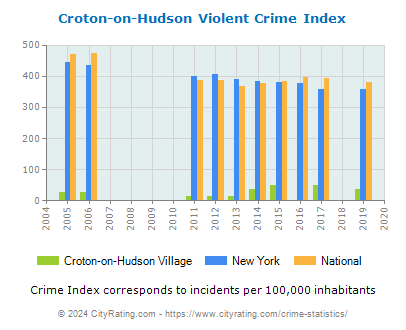 Croton-on-Hudson Village Violent Crime vs. State and National Per Capita