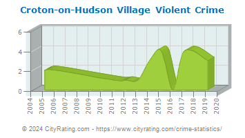 Croton-on-Hudson Village Violent Crime