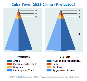 Cuba Town Crime 2023