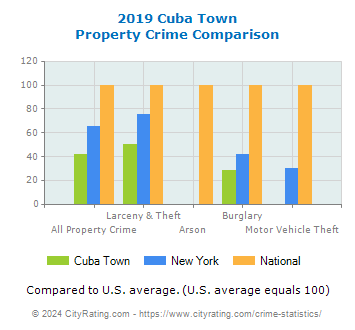 Cuba Town Property Crime vs. State and National Comparison
