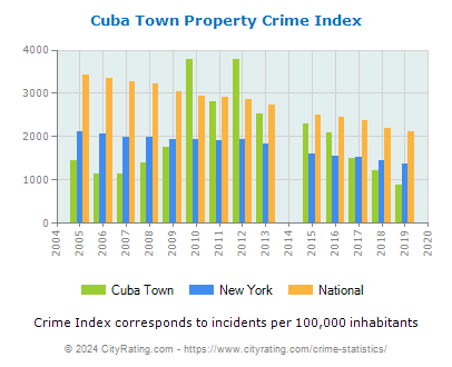 Cuba Town Property Crime vs. State and National Per Capita