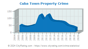 Cuba Town Property Crime