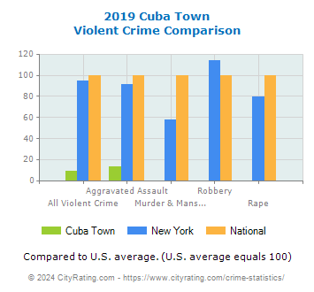 Cuba Town Violent Crime vs. State and National Comparison